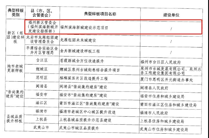 全省第一！福州新區核心區濱海新城！