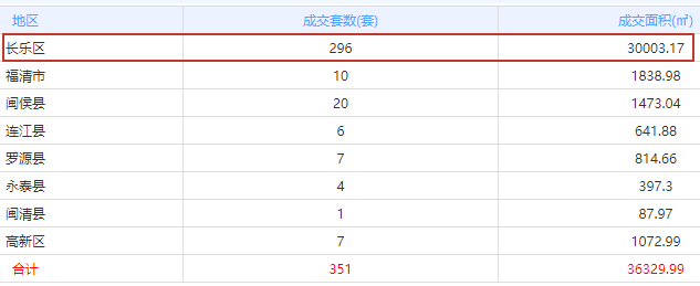兩日網(wǎng)簽509套超3月總量 長(zhǎng)樂最新住宅網(wǎng)簽數(shù)據(jù)公布