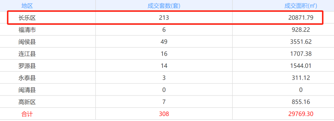 兩日網(wǎng)簽509套超3月總量 長(zhǎng)樂最新住宅網(wǎng)簽數(shù)據(jù)公布