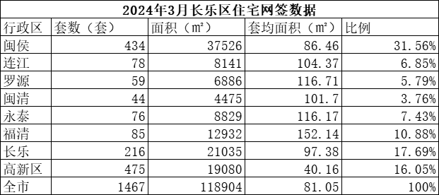 兩日網(wǎng)簽509套超3月總量 長(zhǎng)樂最新住宅網(wǎng)簽數(shù)據(jù)公布