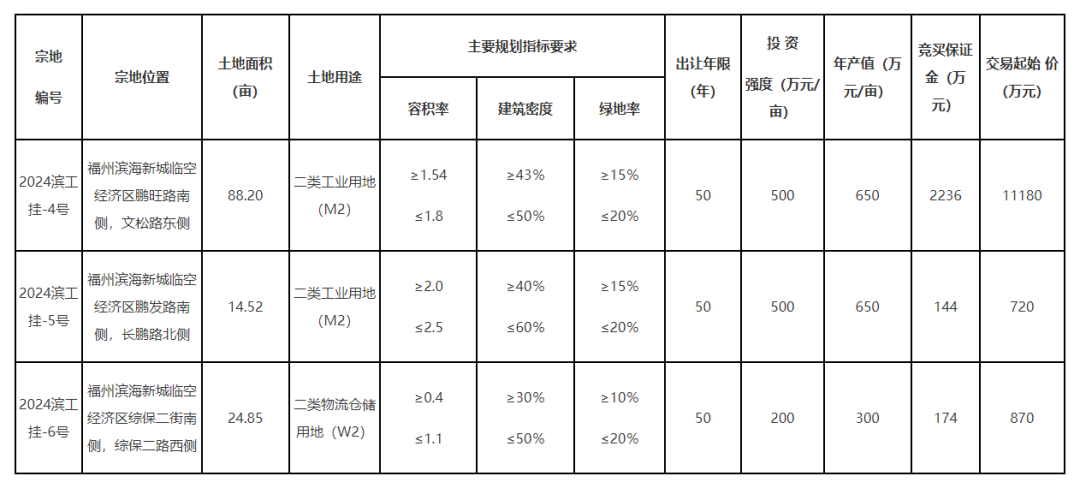 超127畝！總起拍價近1.3億元！長樂掛牌出讓3地塊