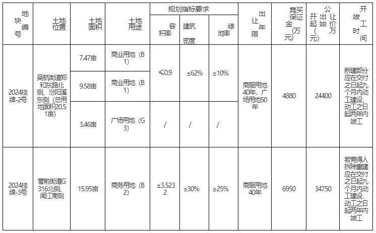 起始價超5.9億！長樂掛牌出讓城區36.46畝商服用地！