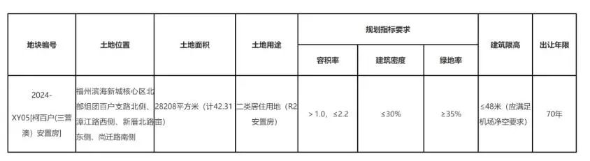 長樂擬協議出讓約42.31畝宅地用于安置房建設